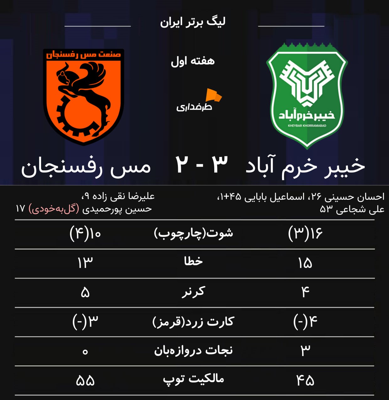 آمار کلی خیبر خرم آباد و مس رفسنجان در دیدار هفته اول لیگ برتر