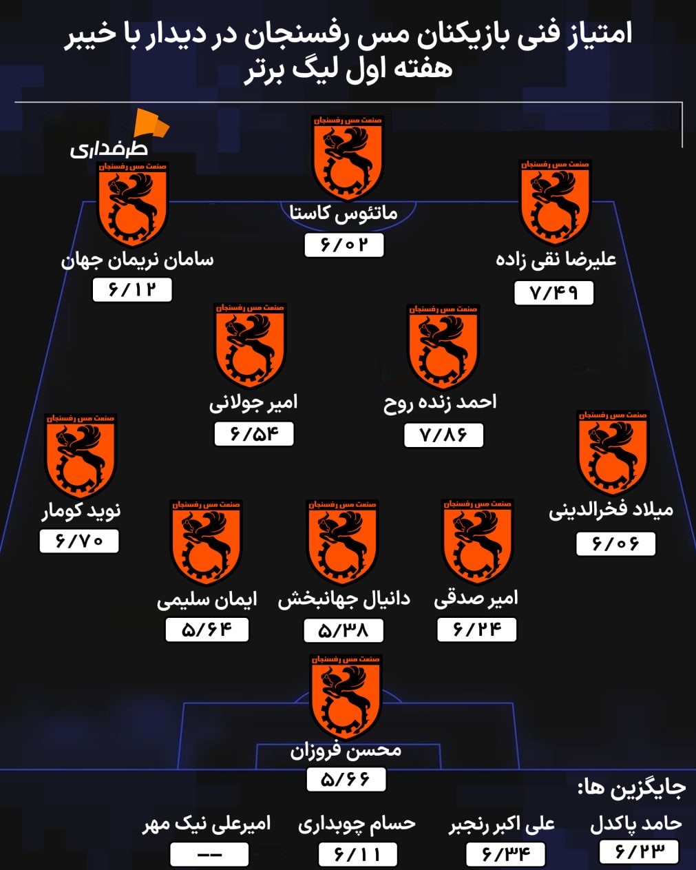 نمره فنی بازیکنان مس رفسنجان و ترکیب این تیم استان کرمان در هفته اول لیگ برتر ایران و بازی با خیبر