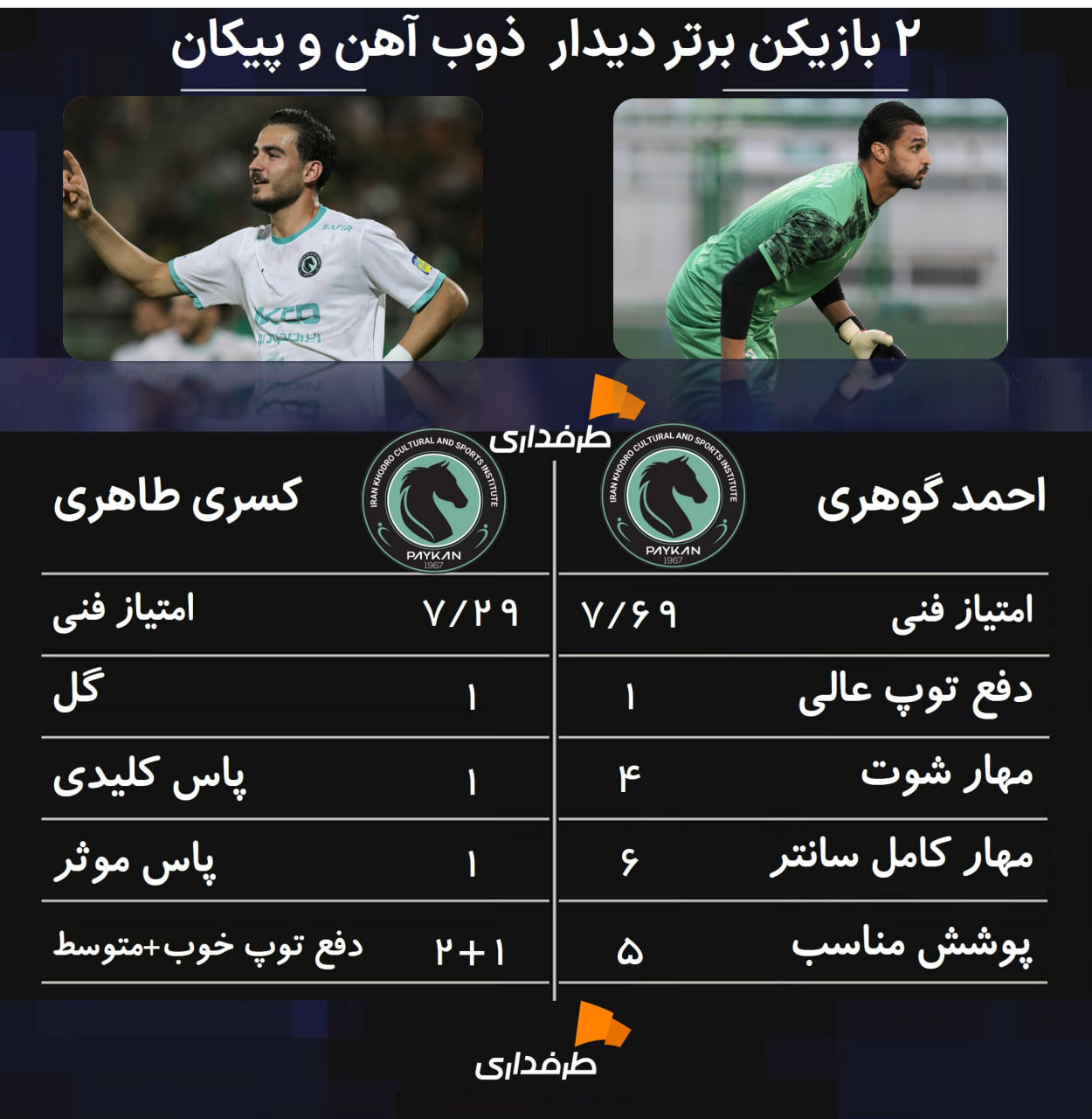 احمد گوهری دروازه بان پیکان تهران و کسری طاهری مهاجم پیکان - بهترین بازیکنان بازی پیکان و ذوب آهن - لیگ برتر ایران