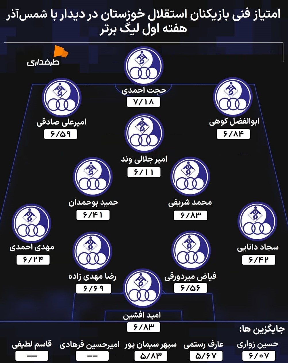 ترکیب استقلال خوزستان در مصاف با شمس آذر در هفته اول لیگ برتر و نمره فنی بازیکنان تیم اهوازی
