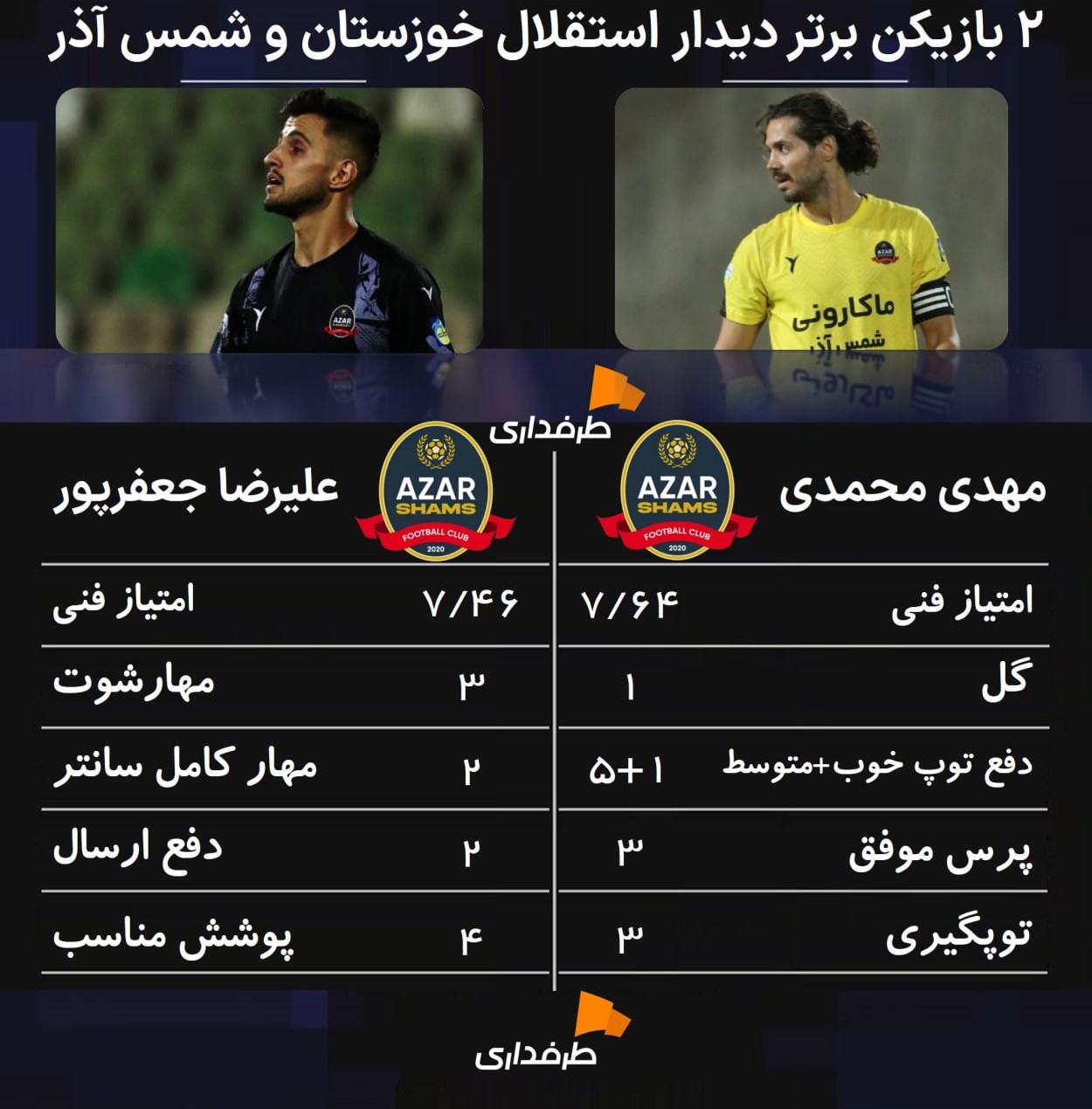 علیرضا جعفرپور دروازه بان سابق ملوان و حال حاضر شمس آذر قزوین - مهدی محمدی کاپیتان شمس آذر و بازیکن گلزن مقابل استقلال خوزستان -لیگ برتر ایران