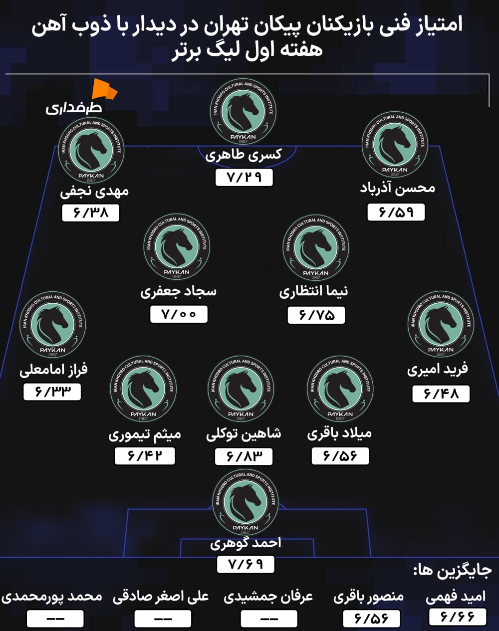 نمره بازیکنان پیکان تهران در بازی با ذوب آهن