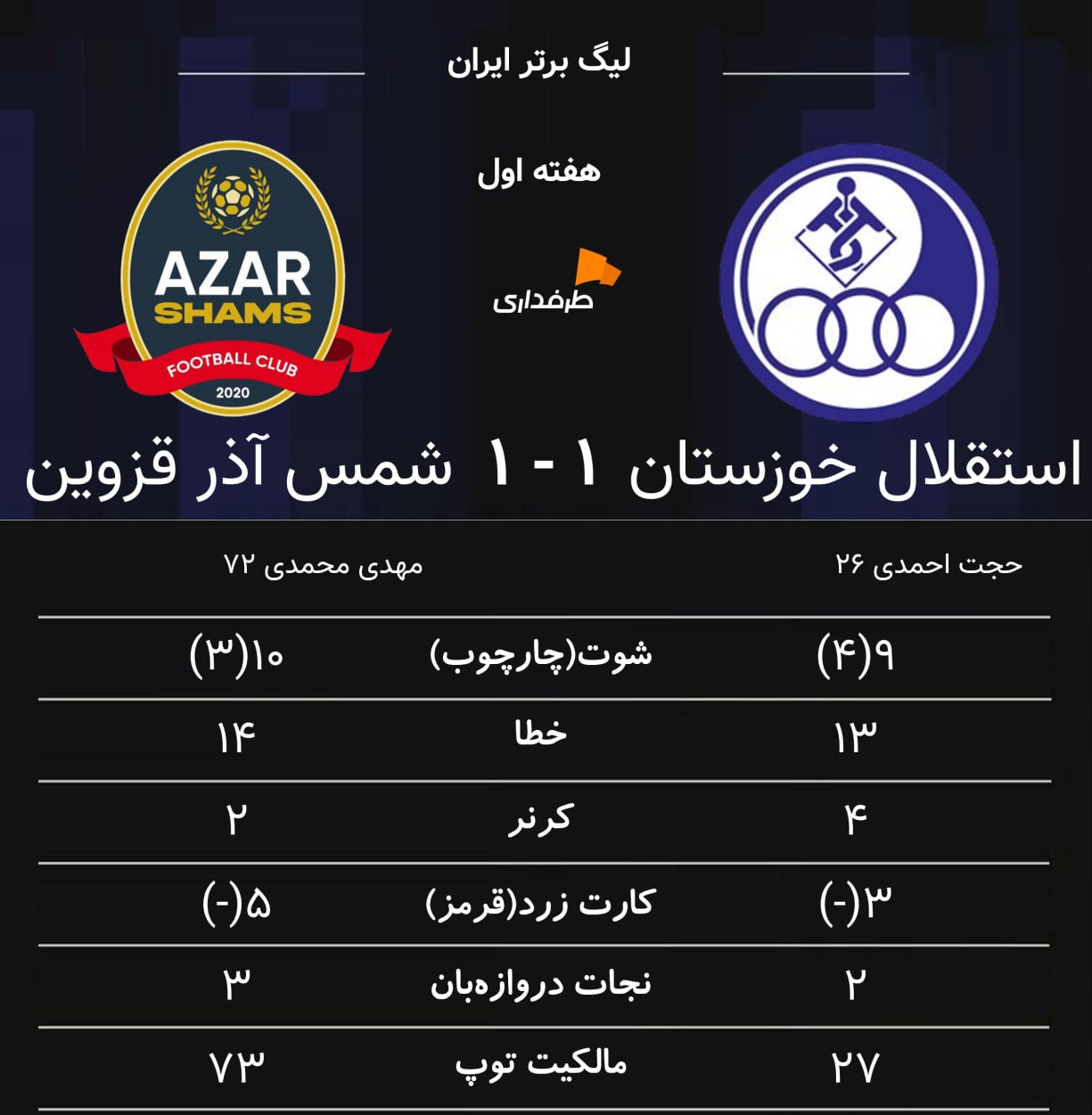آمار کلی دیدار استقلال خوزستان و شمس آذر قزوین - لیگ برتر ایران