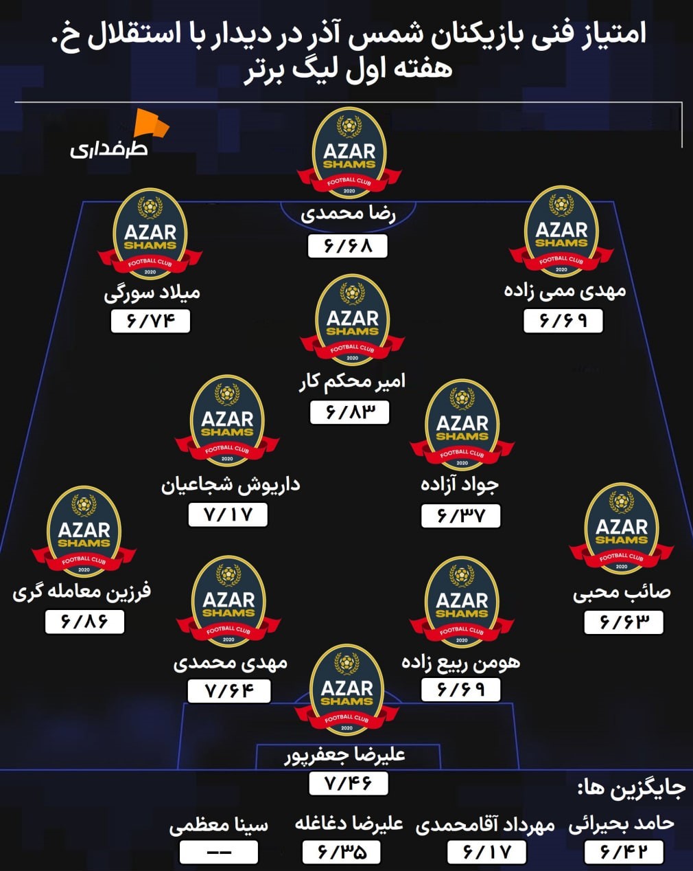 امتیاز فنی بازیکنان شمس آذر قزوین در بازی هفته اول لیگ برتر مقابل استقلال خوزستان