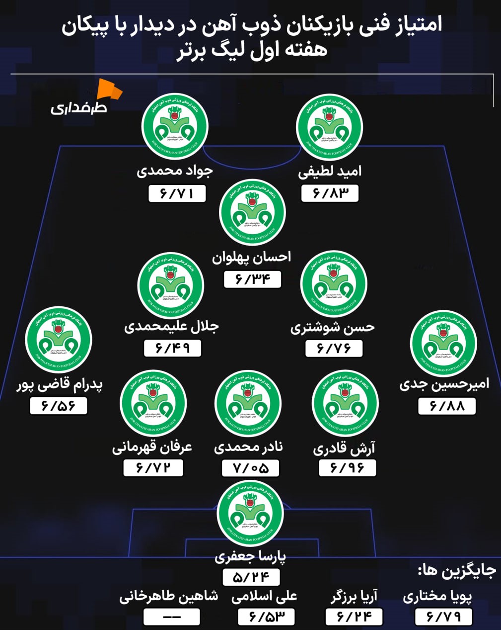 امتیاز فنی بازیکنان ذوب آهن اصفهان در دیدار هفته اول مقابل پیکان تهران